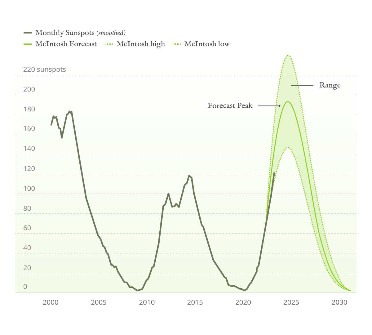 Solar Cycles and the Northern Lights 4 solar cycle graph for northern lights 2025